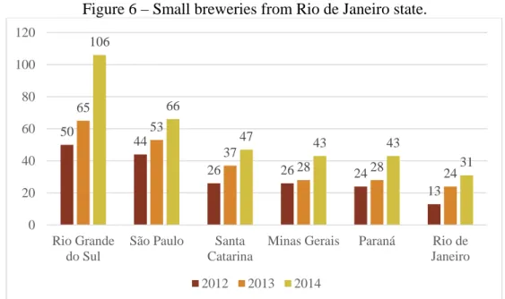 Figure 6 – Small breweries from Rio de Janeiro state. 