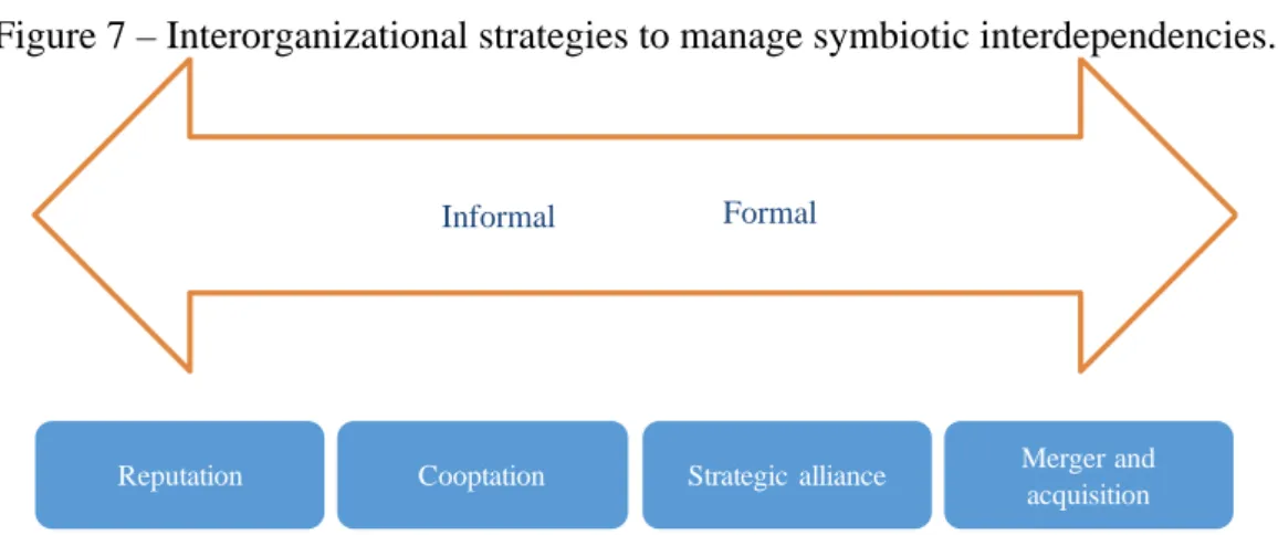 Figure 7 – Interorganizational strategies to manage symbiotic interdependencies. 