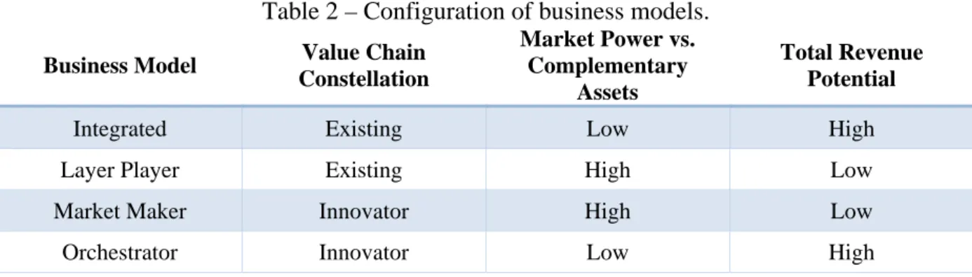 Table 2 – Configuration of business models. 