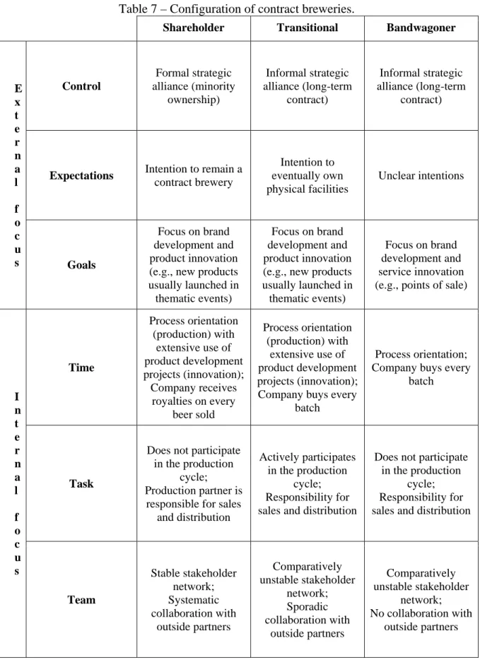 Table 7 – Configuration of contract breweries. 