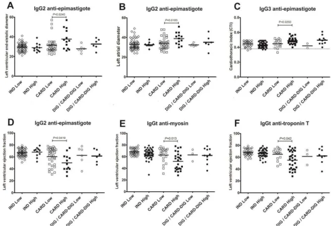 Figure 4 Comparison of clinical parameters of cardiac function in high (+) and low  antibody producing patients with Chagas disease for (-) anti-epimastigote (A-D),  myosin (E), and troponin T (F) antigens with indeterminate- IND; cardiac-CARD and  digesti