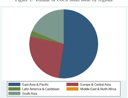 Figure 1: Volume of CoCo bond issue by regions