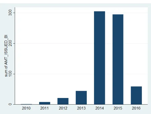 Figure 3: Volume of CoCo bond issue by year