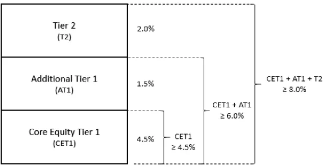 Figure 5: Basel III capital requirements