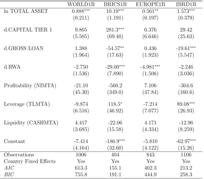 Table 7: Results of estimation using market value in financial distress measures
