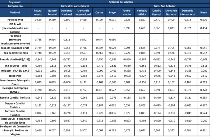 Tabela  03  –  Agências  de  Viagens:  Correlação  entre  as  variáveis  pesquisadas  e  os  indicadores macroeconômicos 