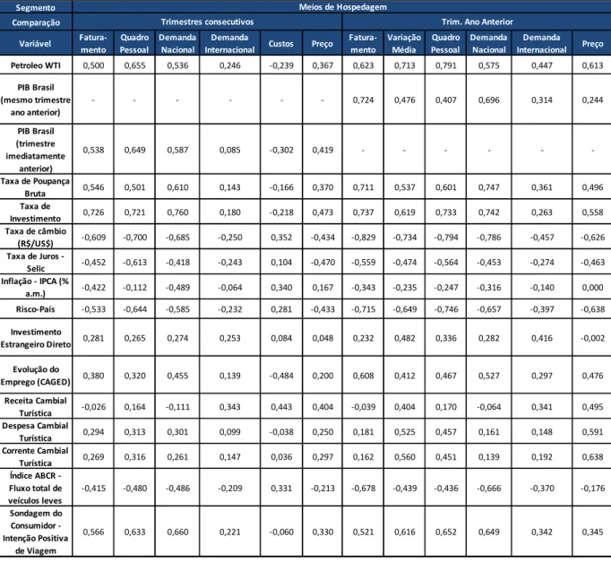 Tabela  04  –  Meios  de  Hospedagem:  Correlação  entre  as  variáveis  pesquisadas  e  os  indicadores macroeconômicos 