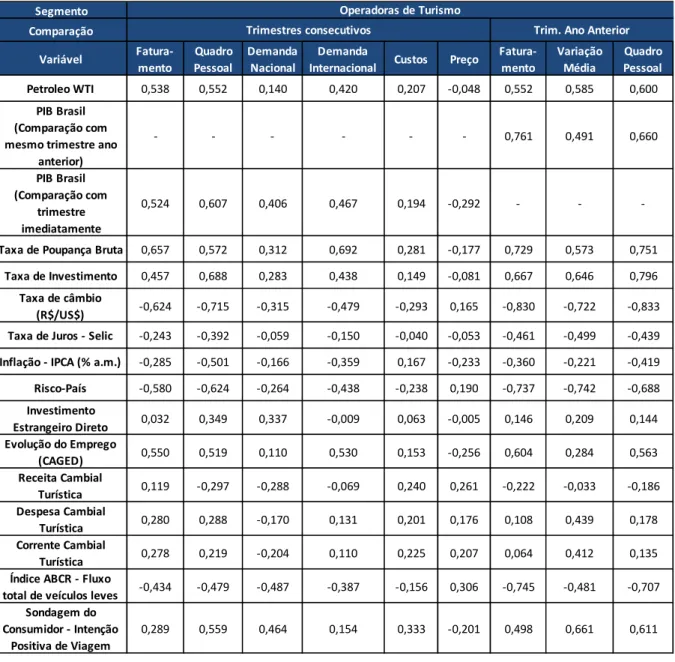 Tabela  05  –  Operadoras  de  Turismo:  Correlação  entre  as  variáveis  pesquisadas  e  os  indicadores macroeconômicos 