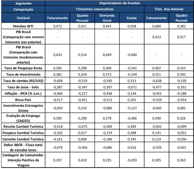 Tabela  06  –  Organizadoras  de  Eventos:  Correlação  entre  as  variáveis  pesquisadas  e  os  indicadores macroeconômicos 