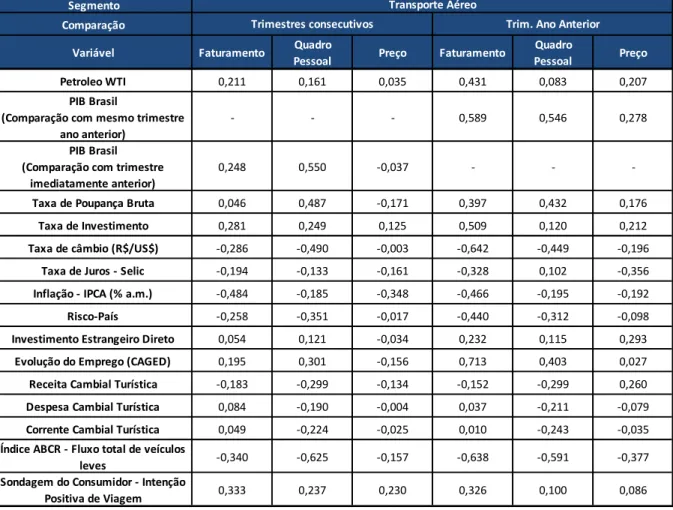 Tabela 08 – Transporte Aéreo: Correlação entre as variáveis pesquisadas e os indicadores  macroeconômicos 