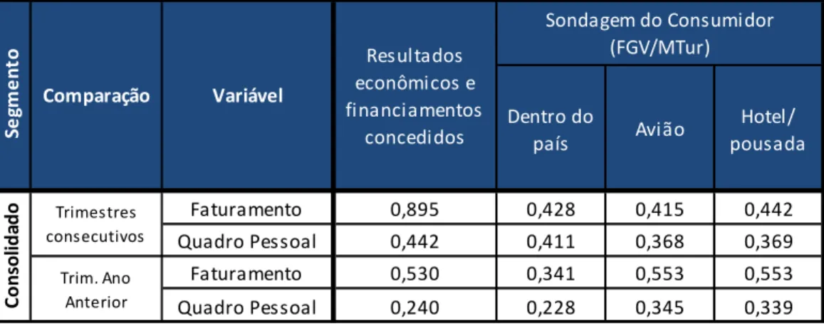Tabela 10 – Consolidado: Correlação entre as variáveis pesquisadas e os novos indicadores  macroeconômicos testados 