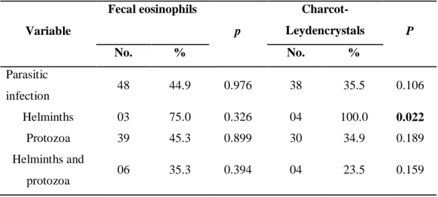 Table  3.Eosinophils  and  Charcot-Leyden  crystals  according  to  parasite  groups  (helminths and protozoa), in 138 fresh samples