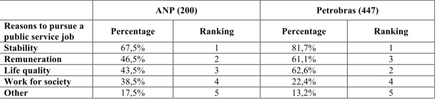 Table 1. Reasons to enter public service work 