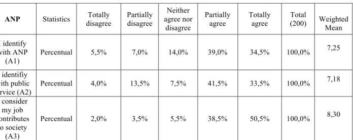 Table 2. Identification with work sector (ANP) 