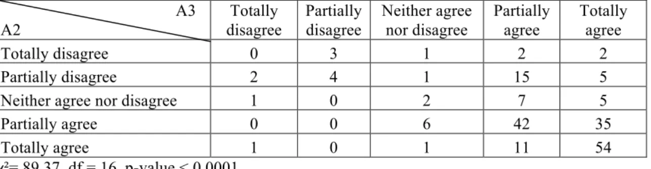 Table 7. Crossed table of Identification with public service (A2) X Perception of work  contribution to society (A3) 