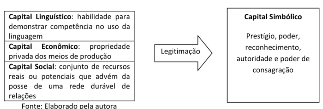 Figura 1 – Relação entre Capitais e Capital Simbólico 