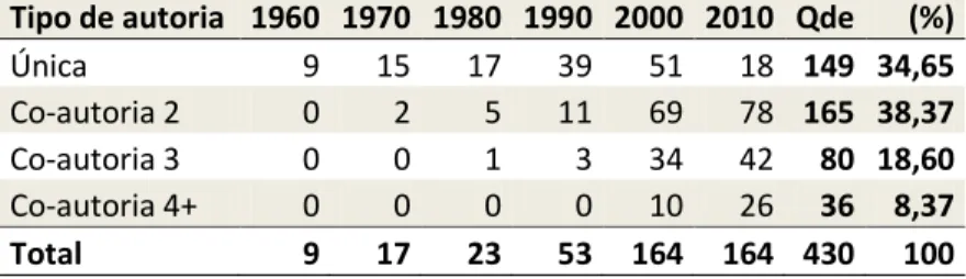 Tabela 4 – Tipos de Autoria – Artigos Nacionais – 60 a 2014  Tipo de autoria  1960  1970  1980  1990  2000  2010  Qde  (%) 