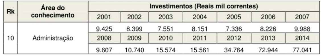 Tabela 5 - CNPq - Investimentos realizados em bolsas e no fomento à pesquisa em  Administração - 2001-2014 (Ranking com base no total de investimentos em 2014) 
