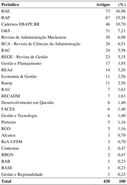 Tabela 6 - Distribuição dos Artigos nos Periódicos Brasileiros 