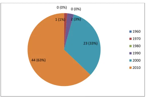 Gráfico 3 – Artigos Internacionais por Década – 60 a 2014 