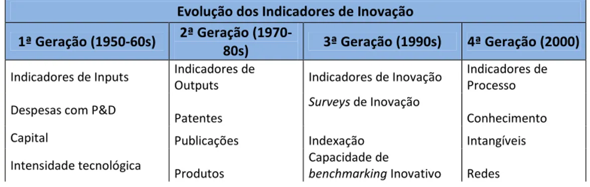 Tabela 1: Evolução das métricas de inovação por geração 