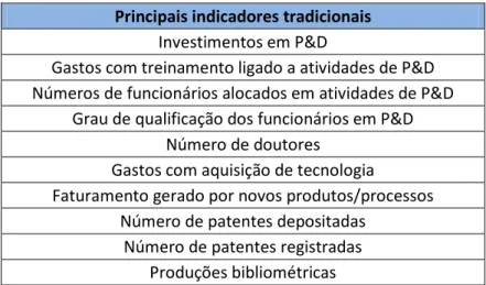 Tabela 2: Principais indicadores tradicionais
