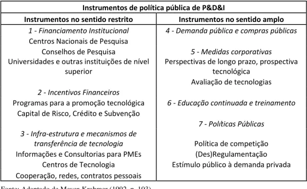 Tabela 3: Instrumentos de política pública de P&amp;D&amp;I