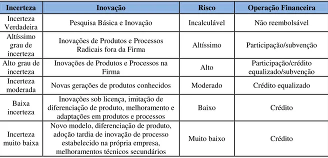 Tabela 4: Matriz para relação entre Inovação, Incerteza e Risco