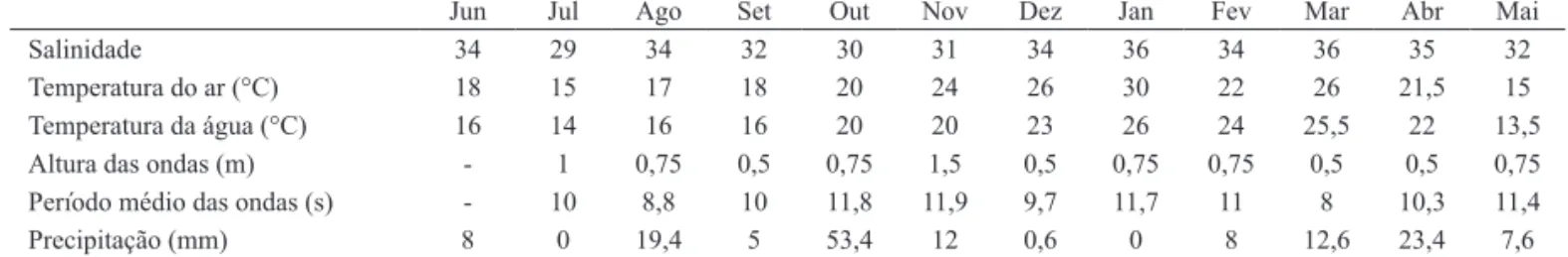 Tab. I. Parâmetros abióticos registrados nas coletas mensais da macrofauna bentônica durante um ano, no período de junho de 2004 a maio de  2005, na praia do Cassino, Rio Grande do Sul, Brasil