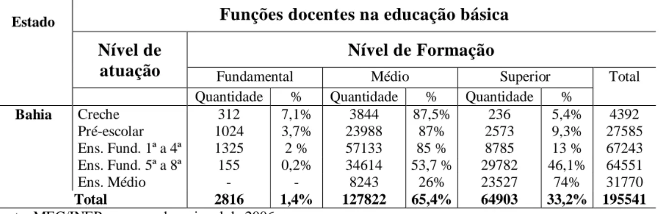 Tabela n° 09 – Número de funções docentes e nível de formação dos professores que as ocupam, no  âmbito do Estado da Bahia