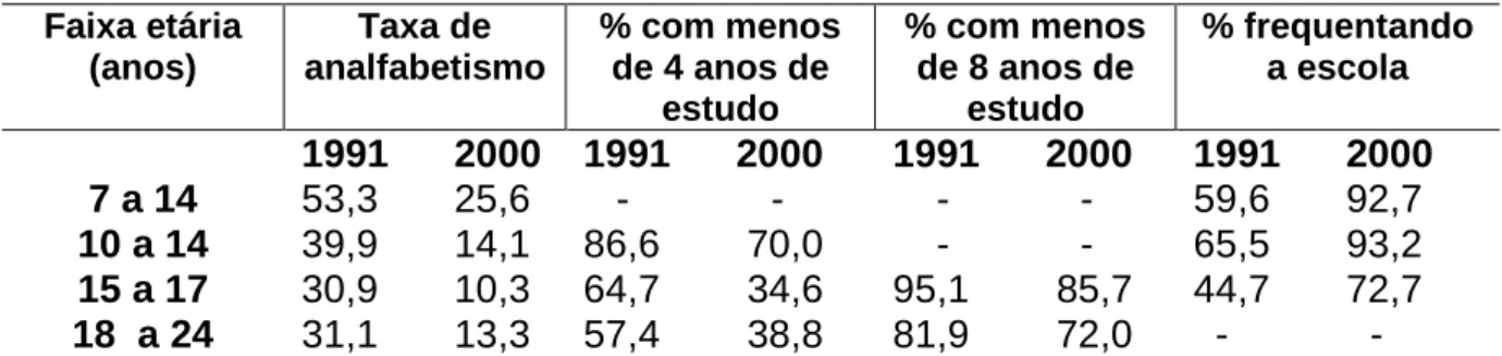 TABELA 1: NÍVEL EDUCACIONAL DA POPULAÇÃO JOVEM, 1991 E 2000 