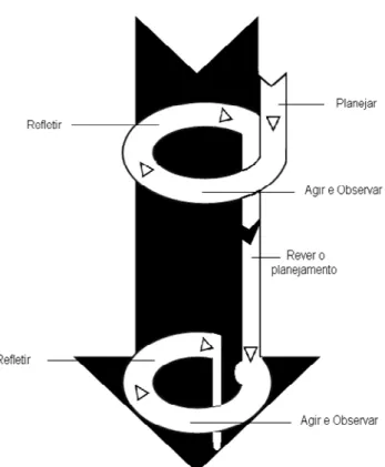 Fig. 12 - A espiral de ciclos autoreflexivos na pesquisa-ação  Fonte: Kemmis e Wilkinson, in: Pereira e Zeichner, (2002, p