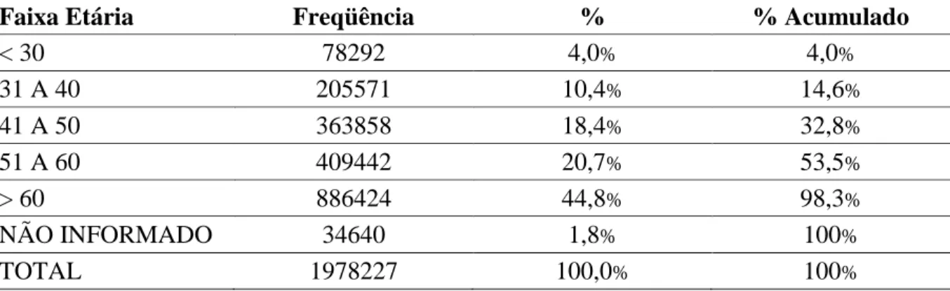 Tabela 6: Distribuição de Freqüência da Função Pública por Faixa Etária  Fonte: SIAPE  4% 10% 18% 21%45%2% &lt; 30 31 a 40 41 a 50 51 a 60 &gt; 60 Não informado