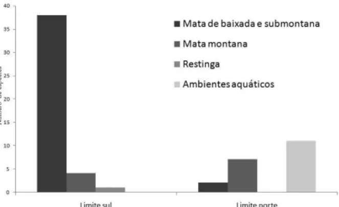 Fig. 1. Número de espécies de aves, com limite sul ou norte de dis- dis-tribuição geográfica no estado do Rio de Janeiro, para cada tipo de  habitat básico.