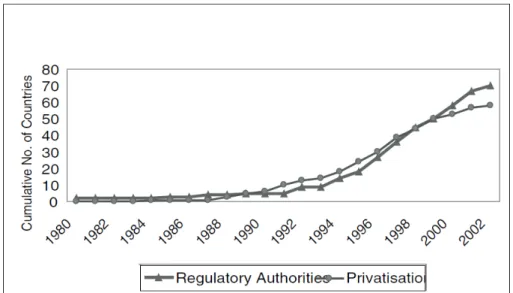 Gráfico 02: a difusão da privatização e das autoridades reguladoras independentes no mundo -  setor de energia elétrica