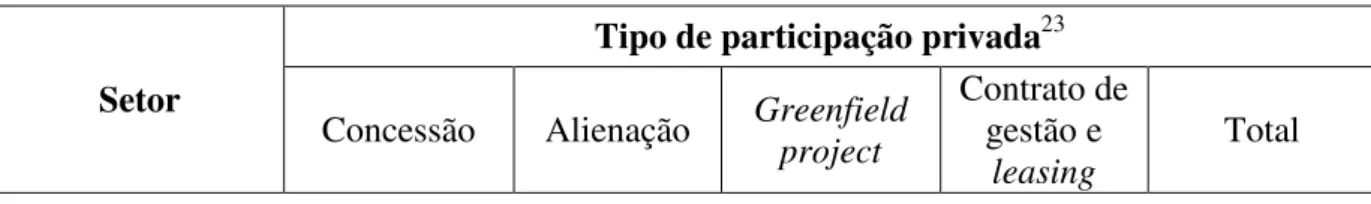 Tabela  03:  número  de  projetos  e  investimentos  privados  por  setor  e  por  modalidade  de  participação (em US$ bilhões)