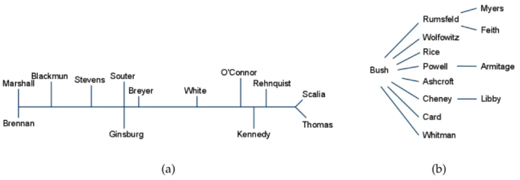 Figure 2: (a) Spectrum extracted from justices’ votes; (b) Hierarchy of the Bush cabinet