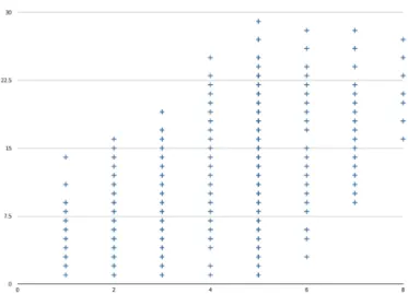 Figure 5: The KT-Structure distance between schools plotted against their ranked distance.