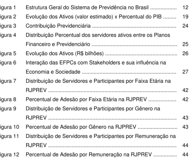 Figura 1  Estrutura Geral do Sistema de Previdência no Brasil ..................  12  Figura 2  Evolução dos Ativos (valor estimado) x Percentual do PIB ........