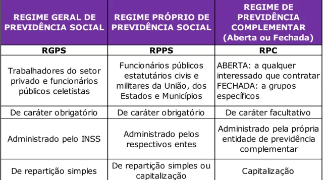 Figura 1 – Estrutura Geral do Sistema de Previdência no Brasil  Fonte: Elaborado pelo próprio autor, 2016