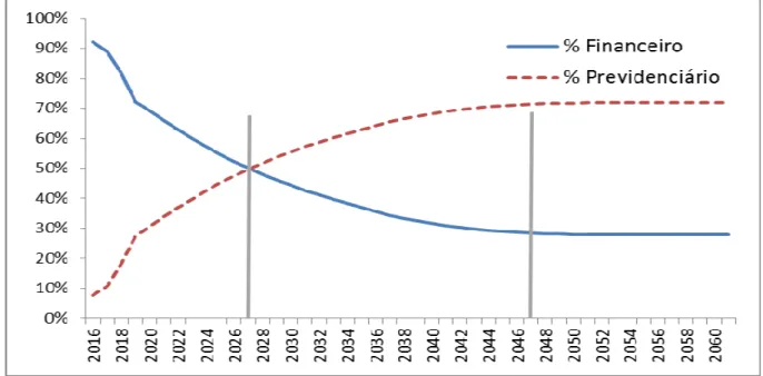 Figura 4 – Distribuição Percentual dos servidores ativos entre os Planos Financeiro e  Previdenciário