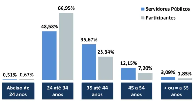 Figura 7 - Distribuição de Servidores e Participantes por Faixa Etária na RJPREV  Fonte: Elaborado pelo próprio autor, 2016