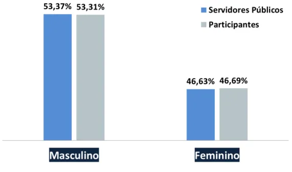 Figura 9 – Distribuição de Servidores e Participantes por Gênero na RJPREV  Fonte: Elaborado pelo próprio autor, 2016