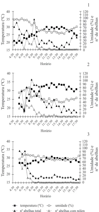 Tabela I. Relação entre atividade de forrageio (total e coleta de pólen) de operárias e a hora do dia, temperatura e umidade relativa, em 12 colônias (4 colônias/hábitat) de Melipona scutellaris (Latreille, 1811)  em hábitats florestados no estado da Bahia