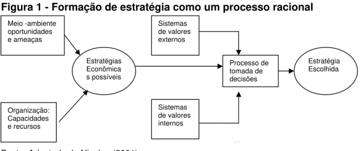 Figura 1 - Formação de estratégia como um processo racional                                                                                                         