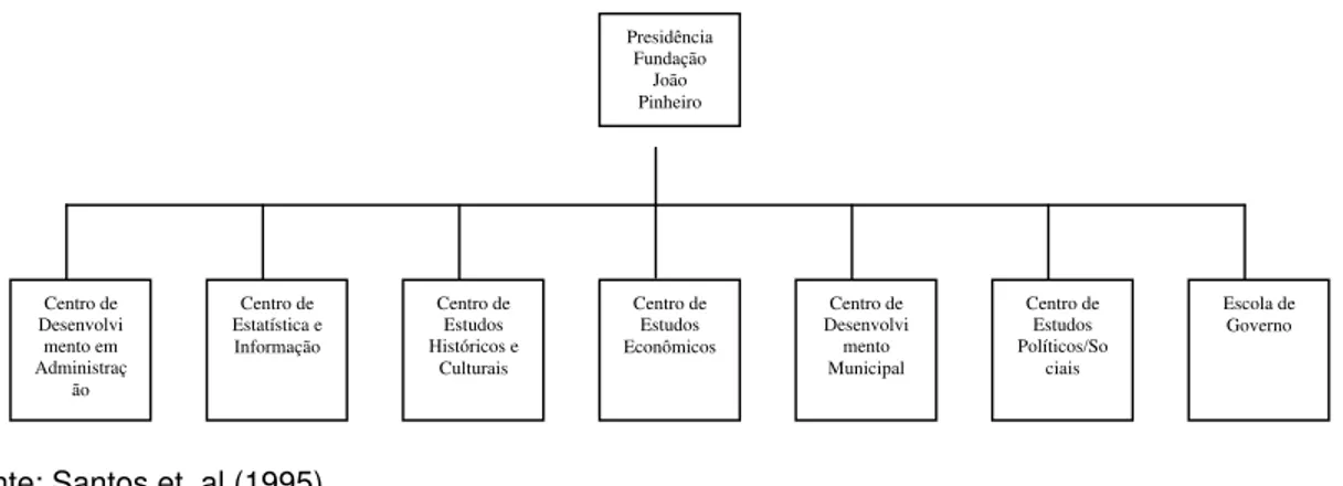 FIGURA 6 - ORGANOGRAMA DA FUNDAÇÃO JOÃO PINHEIRO        