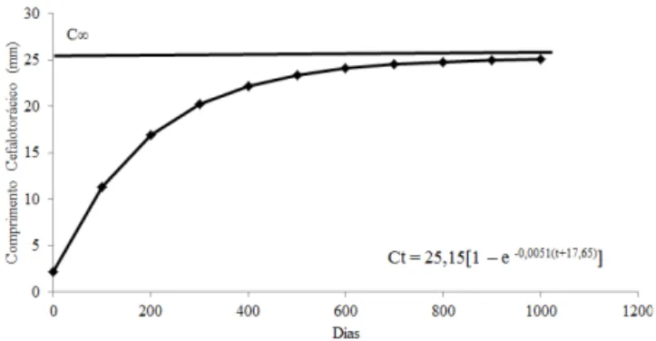 Fig. 4. Curva de crescimento de fêmeas de  Aegla manuinlata Bond- Bond-Buckup &amp; Santos, 2009 (Ct, comprimento do cefalotórax no tempo  t; Cα, comprimento médio máximo do cefalotórax, em mm; t, idade  em dias).