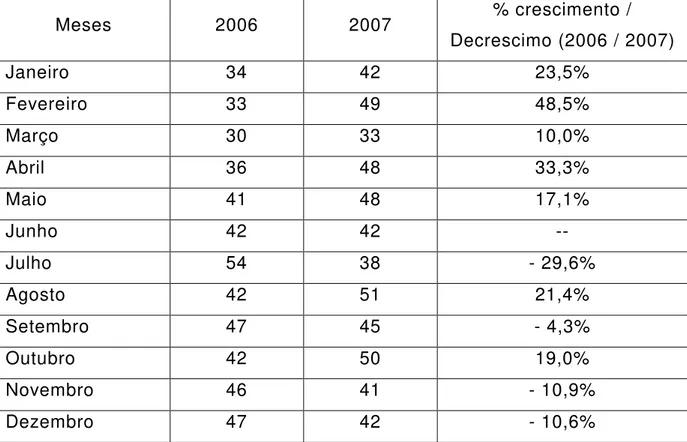 Tabela 1 – Comparativo de homicídios dolosos em Manaus 2006 / 2007 