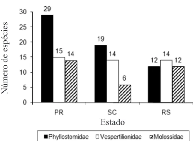 Figura 1. Variação no número de espécies de morcegos nos estados da Região Sul do Brasil (PR, Paraná; RS, Rio Grande do Sul; SC, Santa Catarina) (total e nas três famílias mais representativas).