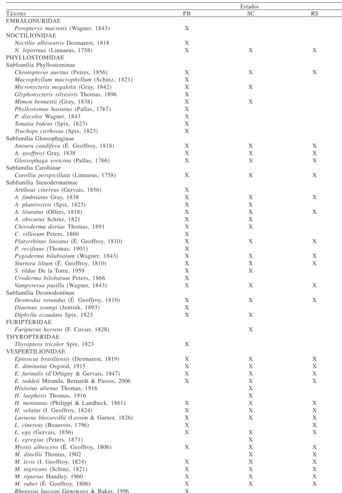 Tabela I. Famílias e espécies de morcegos registradas nos três estados da Região Sul do Brasil (PR, Paraná; RS, Rio Grande do Sul; SC, Santa Catarina).